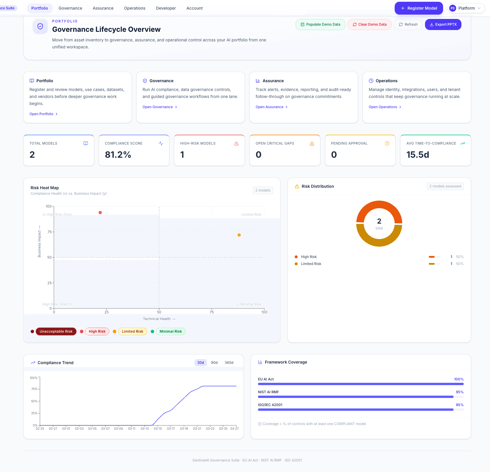 SentinelAI executive overview dashboard showing AI inventory, risk concentration, and control coverage