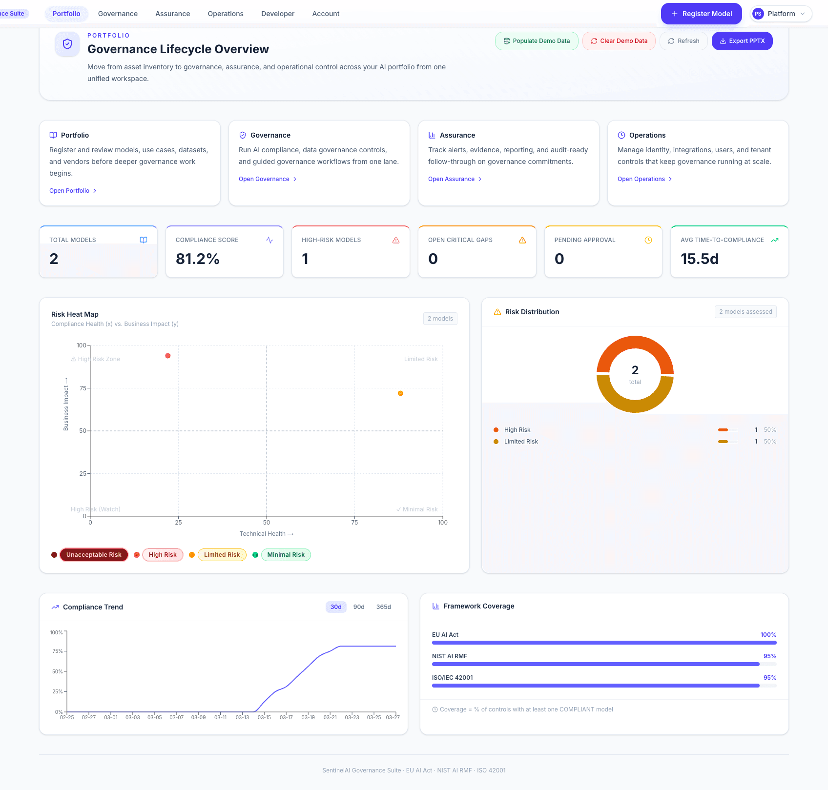 SentinelAI overview dashboard showing AI inventory, risk concentration, compliance trend, and framework coverage.